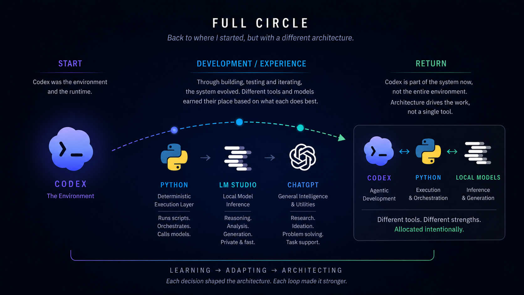 Editorial illustration of one agentic pipeline branching into blogging, career, time-tracking and interactive-tool workflows.